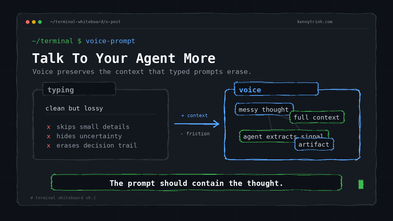 Terminal-whiteboard diagram showing typed prompts as clean but lossy and voice as richer context for agents